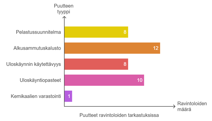 Pylväsdiagrammi, jossa kuvataan ravintolatarkastusten puutetyyppejä. Pisin oranssipalkki 12, alkusammutuskalusto. Toiseksi pisin lila 10 uloskäyntiopasteet. Kolmanneksi pisimmät pelastussuunnitelma keltainen, 8 ja uloskäynnin käytettävyys punainen 8, lyhin palkki sininen kemikaalien varastointi 1.